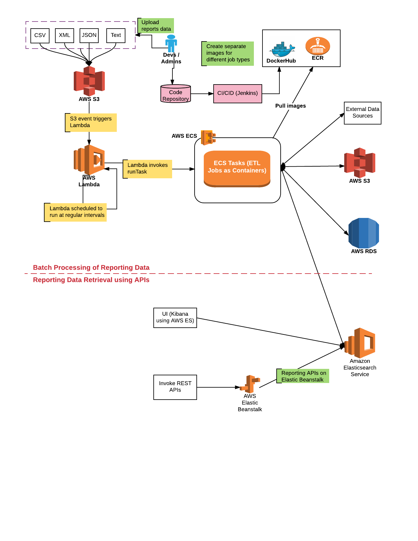 Technology Architecture - Reporting Framework